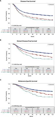 Implications of tumor-positive sentinel lymph nodes in single vs multiple nodal basins in melanoma